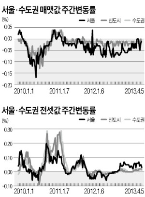 '4·1 부동산대책' 발표 후 아파트 시세 낙폭 둔화