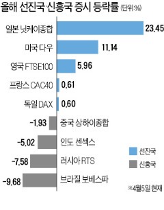 글로벌 자금, 신흥국서 선진국으로 'U턴'