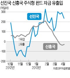 글로벌 자금, 신흥국서 선진국으로 'U턴'