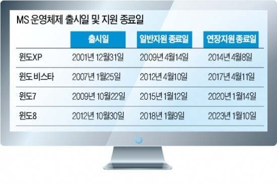 윈도XP 깔린 PC 1년 뒤엔 '좀비'?…MS "보안 업그레이드 2014년 4월 중단" 공식발표