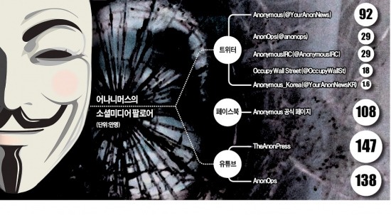 해커집단 '어나니머스', 영웅인가 무법자인가…독재·검열…국경초월 무차별 공격