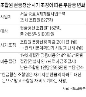 4·1 부동산 대책…재개발 현금보상 시기 늦췄더니 조합원 1인당 추가비용 2500만원 줄어