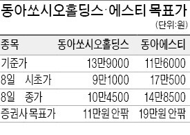 둘로 나뉜 동아제약…어떤 종목이 매력적?