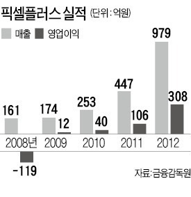 [마켓인사이트] '나스닥 퇴출' 픽셀플러스, 재상장으로 부활하나