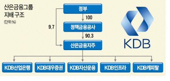 [산은지주, 금융자회사 매각] 자산운용·캐피탈도 팔 듯…'정책금융' 기능만 남긴다