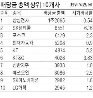 유가증권 상장사 배당 확 줄었다…14% 감소한 11조4495억