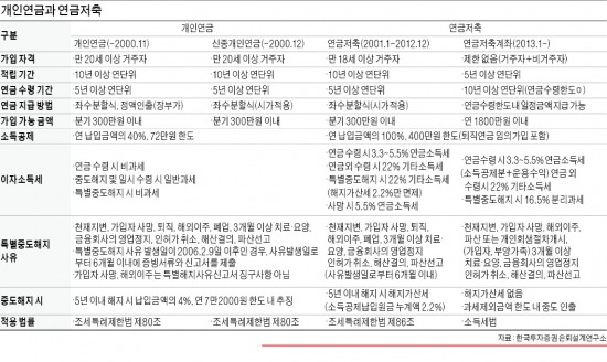 연금저축펀드, 연령 제한없고 소득공제에 절세 효과까지…한 계좌서 다양한 펀드에 '분산 투자' 매력