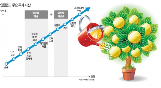 멀티인컴펀드, 글로벌채권·배당주·리츠 등 투자 자산 다양