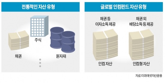 멀티인컴펀드, 글로벌채권·배당주·리츠 등 투자 자산 다양