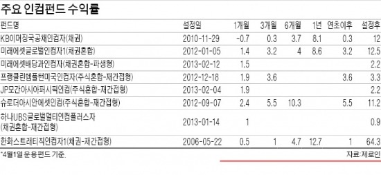 멀티인컴펀드, 글로벌채권·배당주·리츠 등 투자 자산 다양