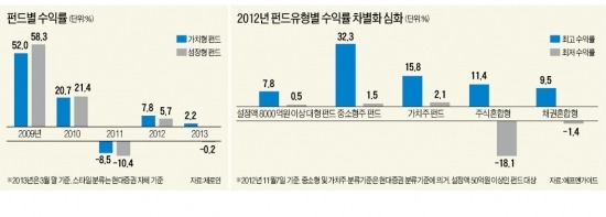 가치투자펀드, 가치형이 성장형보다 평균 수익률 2%P 높아…펀드 수급·매니저 운용 능력 꼼꼼히 따져야