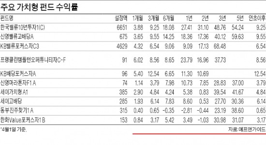 가치투자펀드, 가치형이 성장형보다 평균 수익률 2%P 높아…펀드 수급·매니저 운용 능력 꼼꼼히 따져야