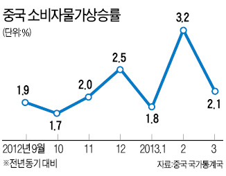 中 3월 물가상승률 2.1% 그쳐…시진핑 "中 고성장시대 끝나" 