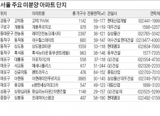 [Real Estate] 도심 가까운 아현·공덕 등 관심