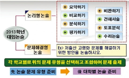 [논술 기출문제 풀이] Smart한 논술의 법칙 <56· 끝> 수시 합격의 길은 올바른 방식으로 논술하기