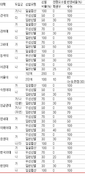 [2014학년도 대입 전략- 정시] (하) 올해부터 수능 영역별 만점자 상위 1% 적용 안해