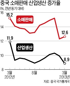 中, 소비·생산·투자 모두 부진…돈 풀기도 만만찮다