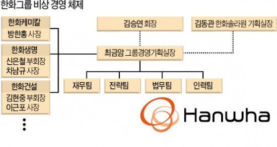 총수 공백 '막막한 한화'…투자 올스톱