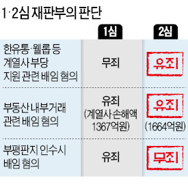 "개인돈 1186억원 공탁…피해 변상 상당한 노력"