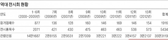 [2013 나라장터 엑스포] 벤처 新기술 구매·판로 개척…최대 공공조달展 막 올랐다