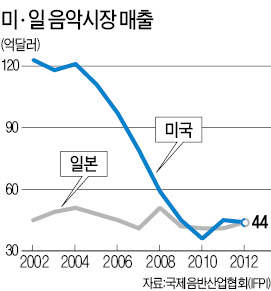 일본 음악시장 '만년 2위'?…세계 최대 미국과 대등해져