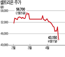 [셀트리온 공매도 반박 '역풍'] 천당과 지옥 오간 셀트리온