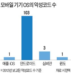 "안드로이드폰, 아이폰보다 보안 취약"