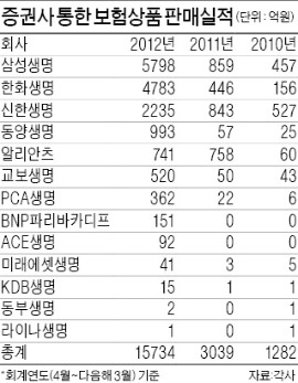 쑥쑥 느는 증권사 보험판매…삼성생명 1위