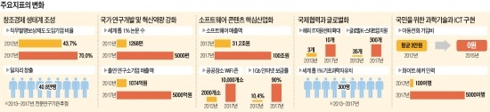 과학기술·ICT 융합…2017년까지 일자리 40만개 만든다