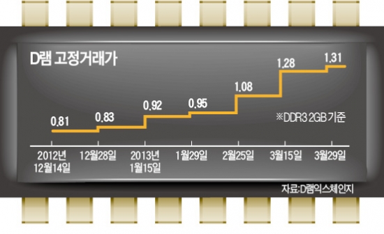 "가격 비싸도 좋다…경쟁사 제품도 좋다" 모바일 D램 물량확보 전쟁