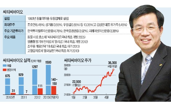 씨티씨바이오 "슈퍼알약으로 제약업계 구글될 것"