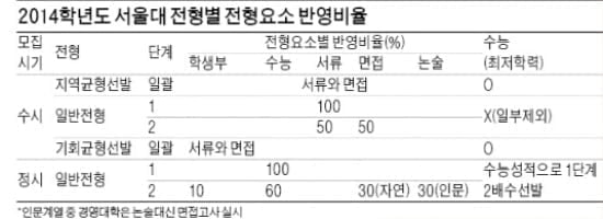 [2014학년도 대입 전략 특집] 서울대 정시모집 학생부 영향력 대폭 축소