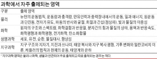 [콕 짚는 과학논술] (1) 과학 논술, 어떻게 공부하지?