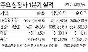 LG화학 영업익 8.5% 감소…삼성카드 순이익 86% 급감