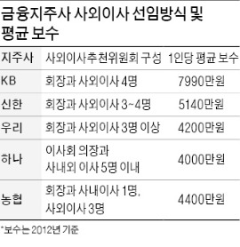 '거수기' 사외이사 정조준 … '끼리끼리 선임' 관행도 바꾼다