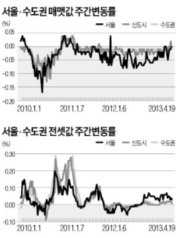 서울 아파트값 하락세 6주 만에 '스톱'