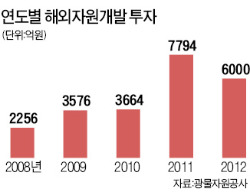 야심찼던 해외자원개발 '흔들'…광물공사, 호주·페루 등 3개 사업서 손 떼기로