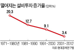 기업 설비투자 2009년 금융위기 때보다 '위축'