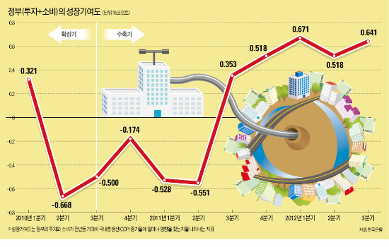 [쉽게 배우는 TESAT 경제] 불황때 정부 돈 풀기, 활력 잃은 경제에 '점프 스타트' 역할