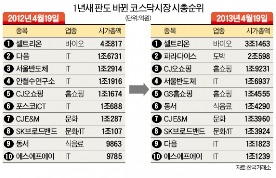 코스닥 '놀고 먹고 사고' 전성시대