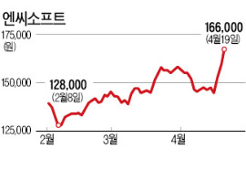 엔씨소프트, 중국 氣받고 뜨나