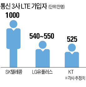 SKT, LTE고객 1000만명