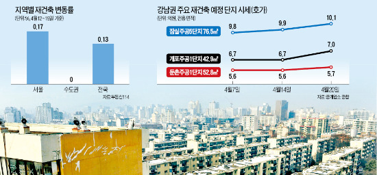 강남 재건축은 '활기'…주택업계는 '비상'