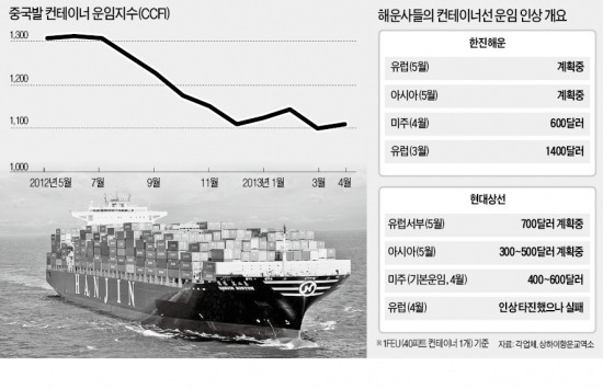 위기의 해운업, 5월 운임인상 승부 "지금 요금 수준으론 올해도 적자 불가피"