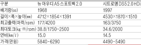 [시승기] 뉴 아우디 A5 스포트백-시트로앵 DS5…獨·佛의 '5' 같은 듯 다른 느낌