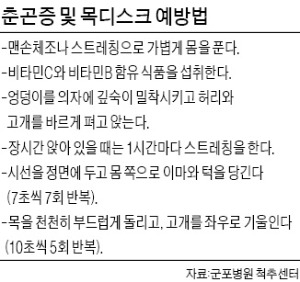 [건강한 인생] 군포병원 척추센터, 꾸벅꾸벅 졸다가는…목디스크 '주의보'