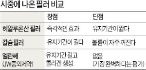 [건강한 인생] 주름 없이 '탱탱'…동안 피부 타임머신 '필러' 받았어요 *^^*