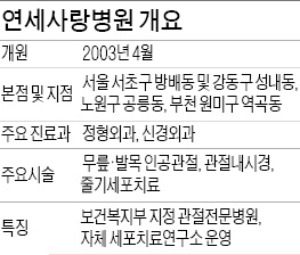 [건강한 인생] 연세사랑병원, 목디스크 절개 최소화…고주파로 수핵만 표적 제거