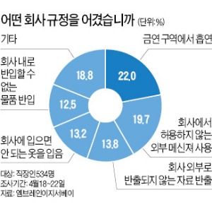 [金과장 & 李대리] '담배의 유혹' 못참아…회사 규정위반 1위