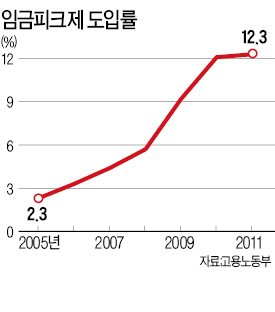 "겉도는 임금피크제 정년연장 대안될 수 있나"